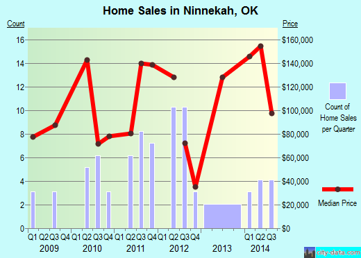 Ninnekah,OK real estate house value index trend