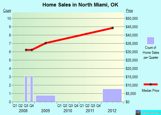North Miami,OK real estate house value index trend