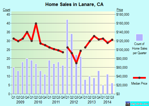 Lanare,CA real estate house value index trend