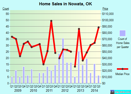 Nowata,OK real estate house value index trend