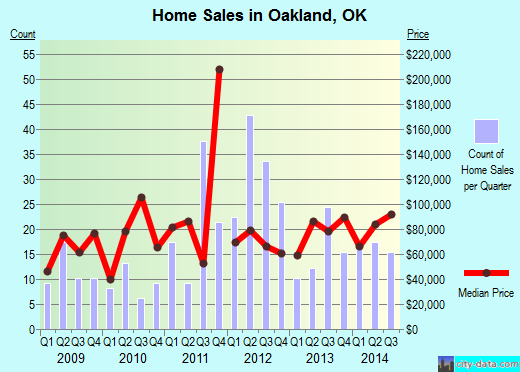 Oakland,OK real estate house value index trend