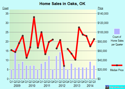Oaks,OK real estate house value index trend