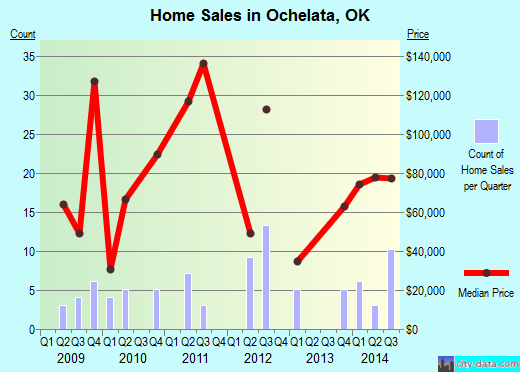 Ochelata,OK real estate house value index trend