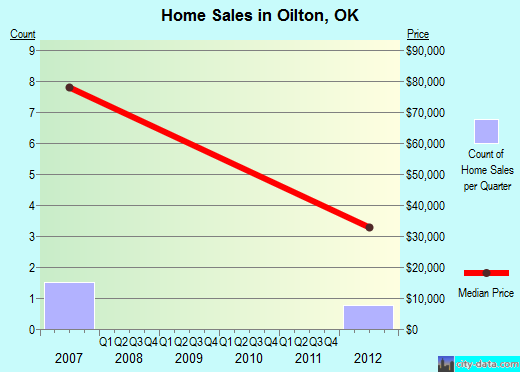 Oilton,OK real estate house value index trend