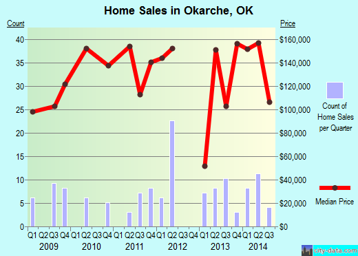 Okarche,OK real estate house value index trend