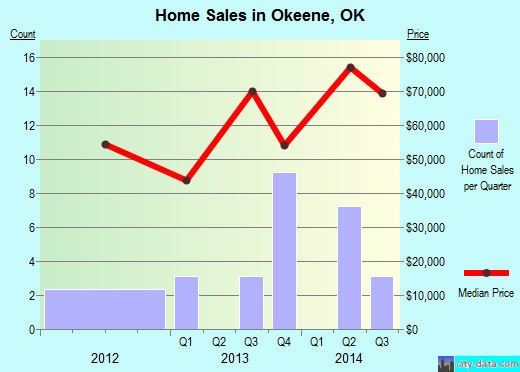 Okeene,OK real estate house value index trend