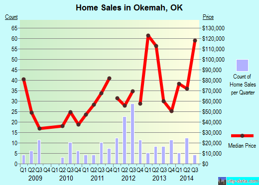 Okemah,OK real estate house value index trend