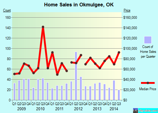 Okmulgee,OK real estate house value index trend