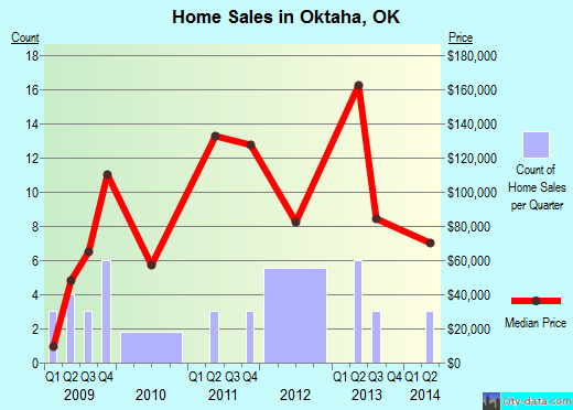 Oktaha,OK real estate house value index trend