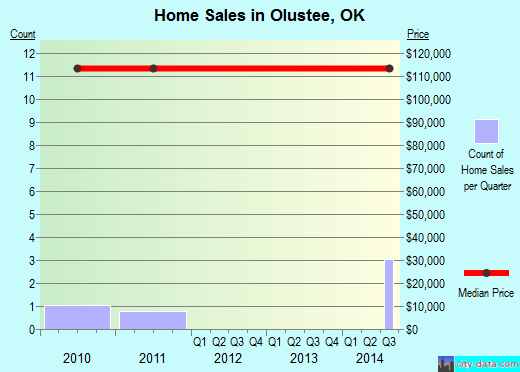 Olustee,OK real estate house value index trend