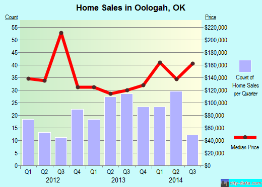 Oologah,OK real estate house value index trend