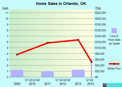 Orlando,OK real estate house value index trend