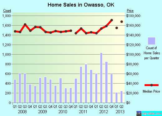 Owasso,OK real estate house value index trend