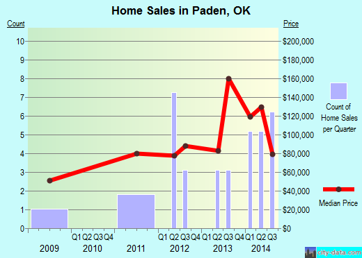 Paden,OK real estate house value index trend