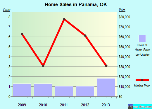 Panama,OK real estate house value index trend