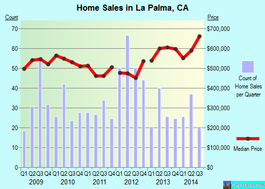La Palma,CA real estate house value index trend