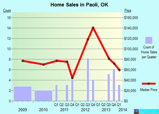 Paoli,OK real estate house value index trend