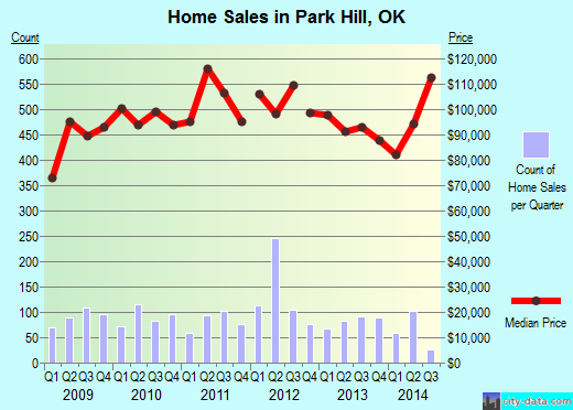 Park Hill,OK real estate house value index trend