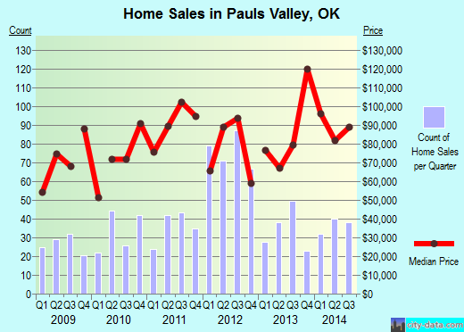 Pauls Valley,OK real estate house value index trend