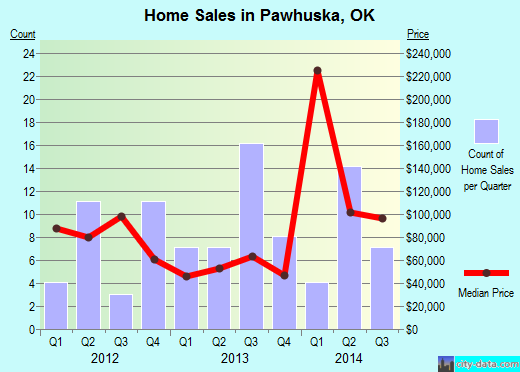 Pawhuska,OK real estate house value index trend
