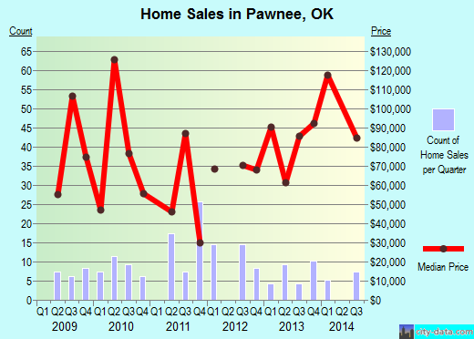 Pawnee,OK real estate house value index trend