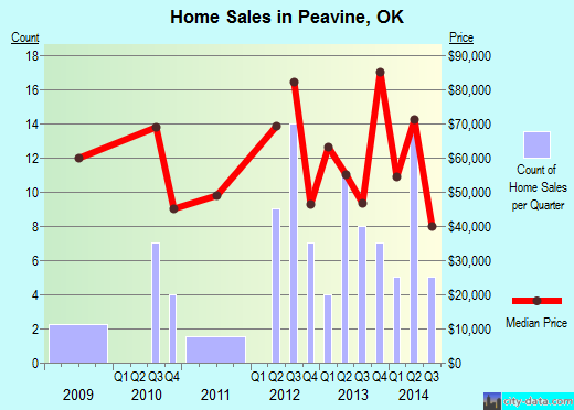 Peavine,OK real estate house value index trend