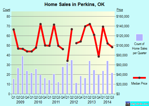 Perkins,OK real estate house value index trend