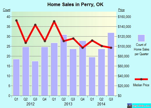 Perry,OK real estate house value index trend