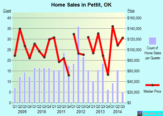 Pettit,OK real estate house value index trend