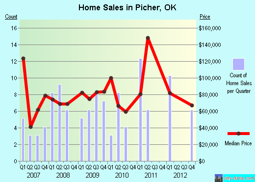 Picher,OK real estate house value index trend