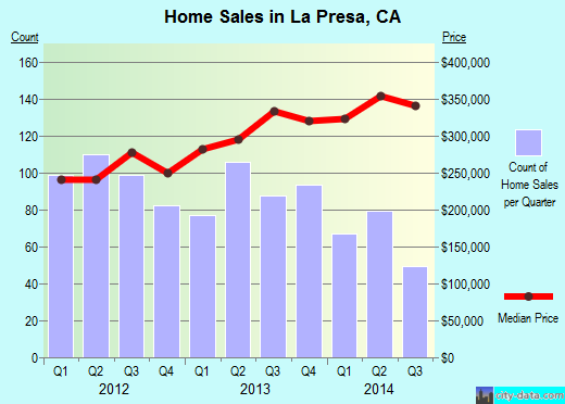 La Presa,CA real estate house value index trend