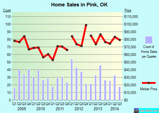 Pink,OK real estate house value index trend