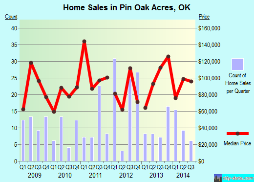 Pin Oak Acres,OK real estate house value index trend
