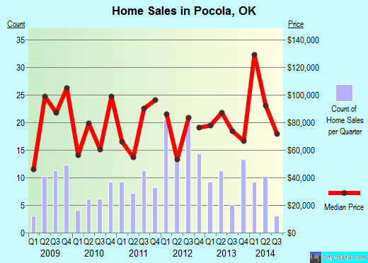 Pocola,OK real estate house value index trend