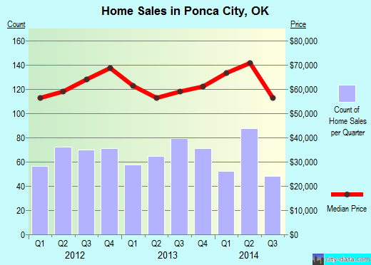 Ponca City,OK real estate house value index trend