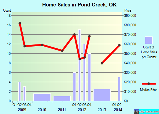 Pond Creek,OK real estate house value index trend
