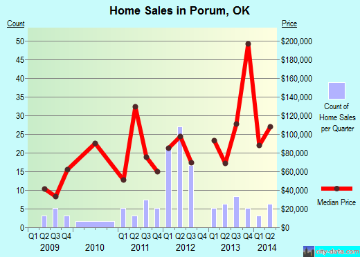 Porum,OK real estate house value index trend
