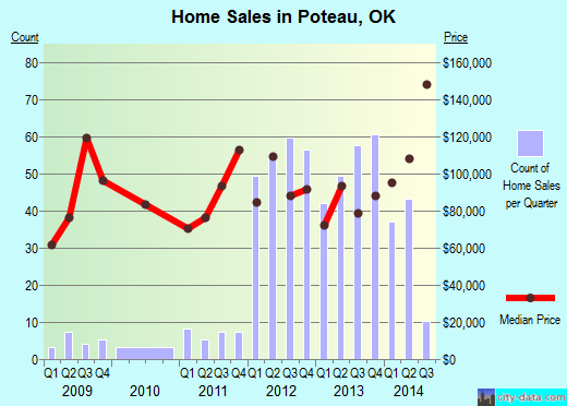 Poteau,OK real estate house value index trend