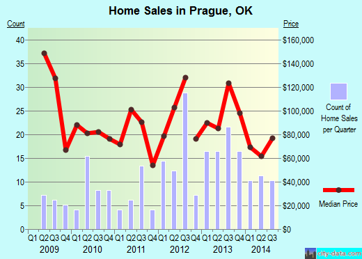 Prague,OK real estate house value index trend