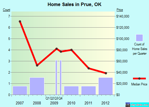 Prue,OK real estate house value index trend