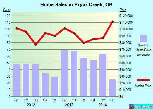 Pryor Creek,OK real estate house value index trend