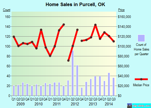 Purcell,OK real estate house value index trend