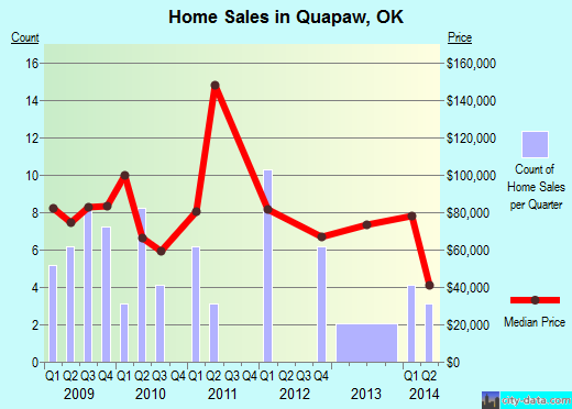 Quapaw,OK real estate house value index trend