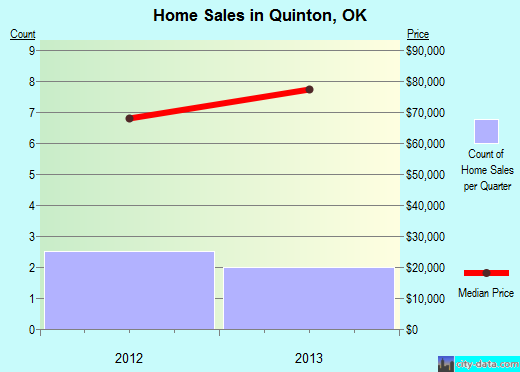 Quinton,OK real estate house value index trend