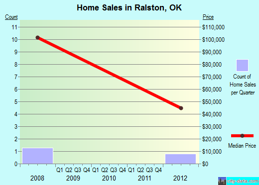 Ralston,OK real estate house value index trend