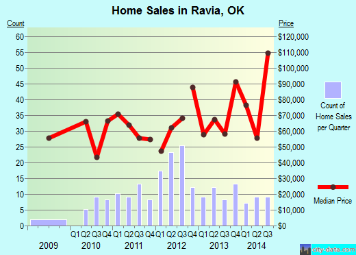 Ravia,OK real estate house value index trend
