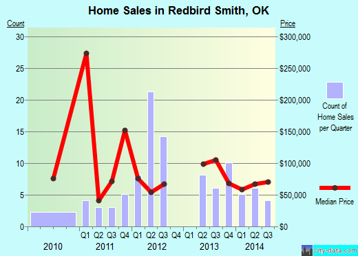 Redbird Smith,OK real estate house value index trend