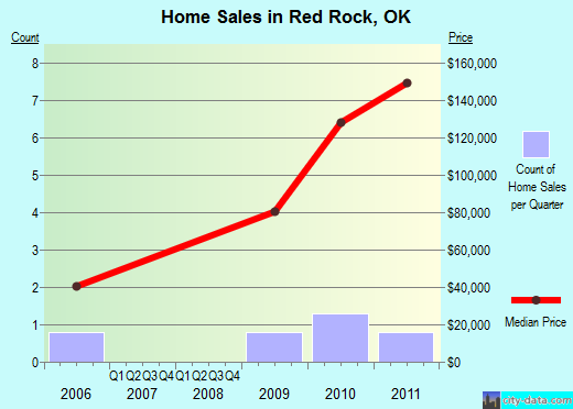 Red Rock,OK real estate house value index trend