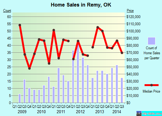 Remy,OK real estate house value index trend
