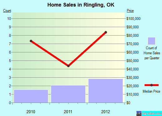 Ringling,OK real estate house value index trend